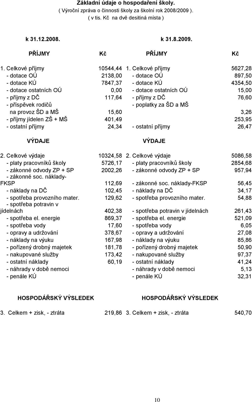 Celkové příjmy 5627,28 - dotace OÚ 2138,00 - dotace OÚ 897,50 - dotace KÚ 7847,37 - dotace KÚ 4354,50 - dotace ostatních OÚ 0,00 - dotace ostatních OÚ 15,00 - příjmy z DČ 117,64 - příjmy z DČ 76,60 -