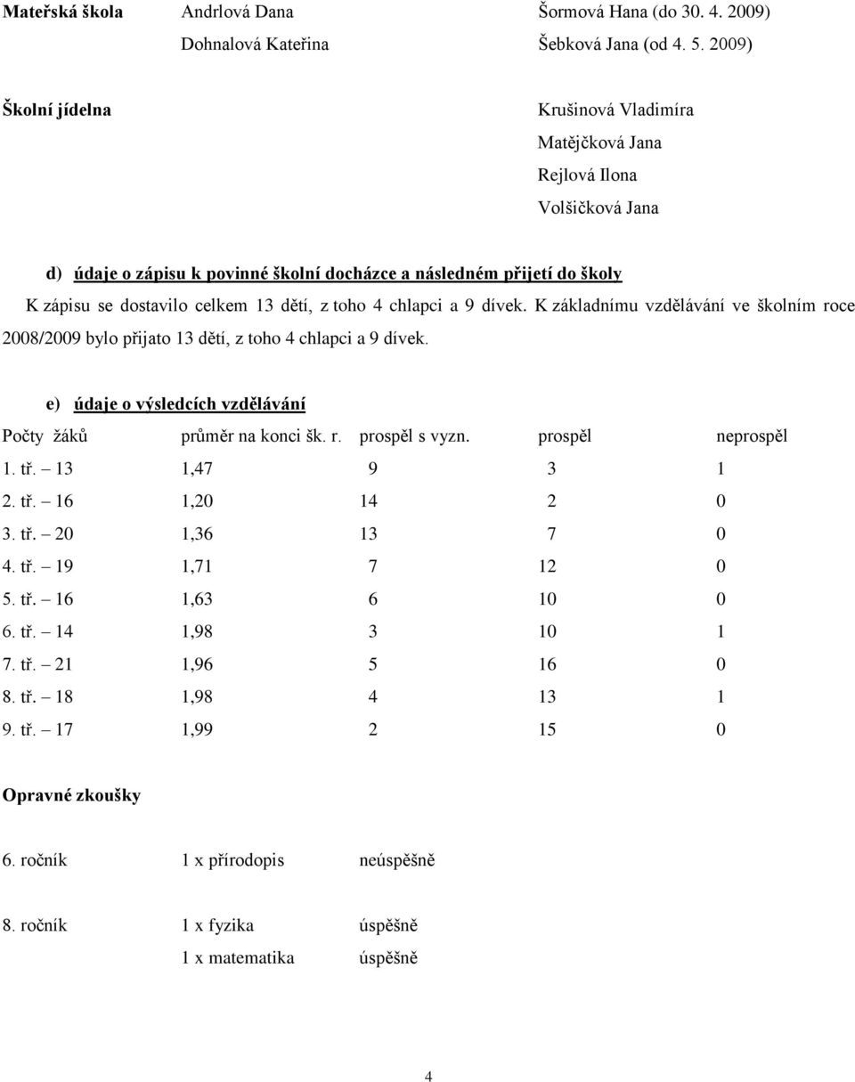 toho 4 chlapci a 9 dívek. K základnímu vzdělávání ve školním roce 2008/2009 bylo přijato 13 dětí, z toho 4 chlapci a 9 dívek. e) údaje o výsledcích vzdělávání Počty žáků průměr na konci šk. r. prospěl s vyzn.