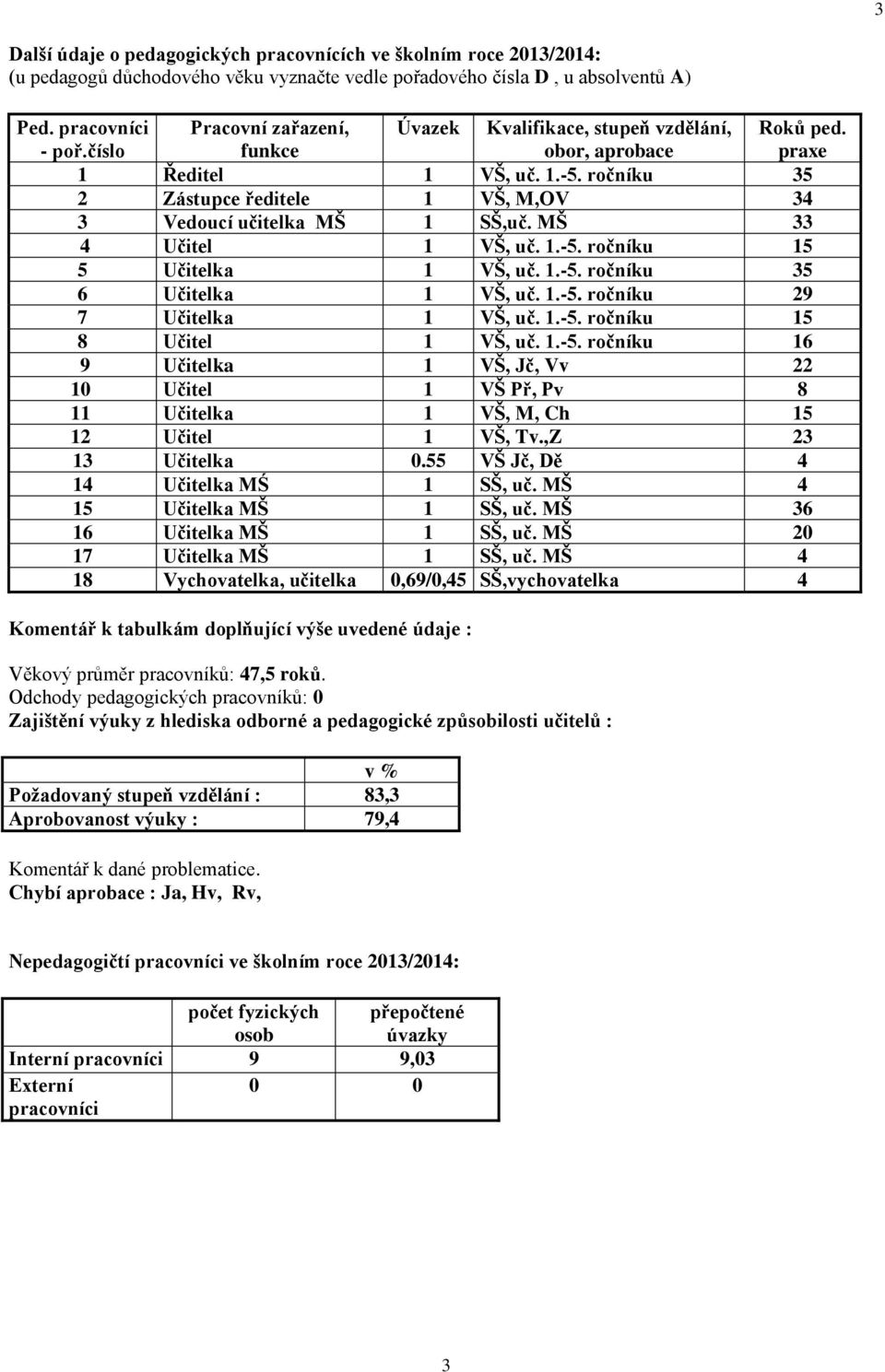 MŠ 33 4 Učitel 1 VŠ, uč. 1.-5. ročníku 15 5 Učitelka 1 VŠ, uč. 1.-5. ročníku 35 6 Učitelka 1 VŠ, uč. 1.-5. ročníku 29 7 Učitelka 1 VŠ, uč. 1.-5. ročníku 15 8 Učitel 1 VŠ, uč. 1.-5. ročníku 16 9 Učitelka 1 VŠ, Jč, Vv 22 10 Učitel 1 VŠ Př, Pv 8 11 Učitelka 1 VŠ, M, Ch 15 12 Učitel 1 VŠ, Tv.