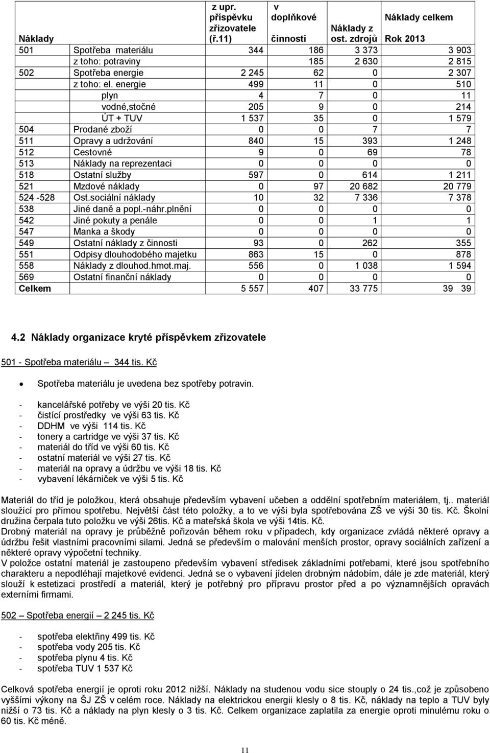 energie 499 11 0 510 plyn 4 7 0 11 vodné,stočné 205 9 0 214 ÚT + TUV 1 537 35 0 1 579 504 Prodané zboží 0 0 7 7 511 Opravy a udržování 840 15 393 1 248 512 Cestovné 9 0 69 78 513 Náklady na