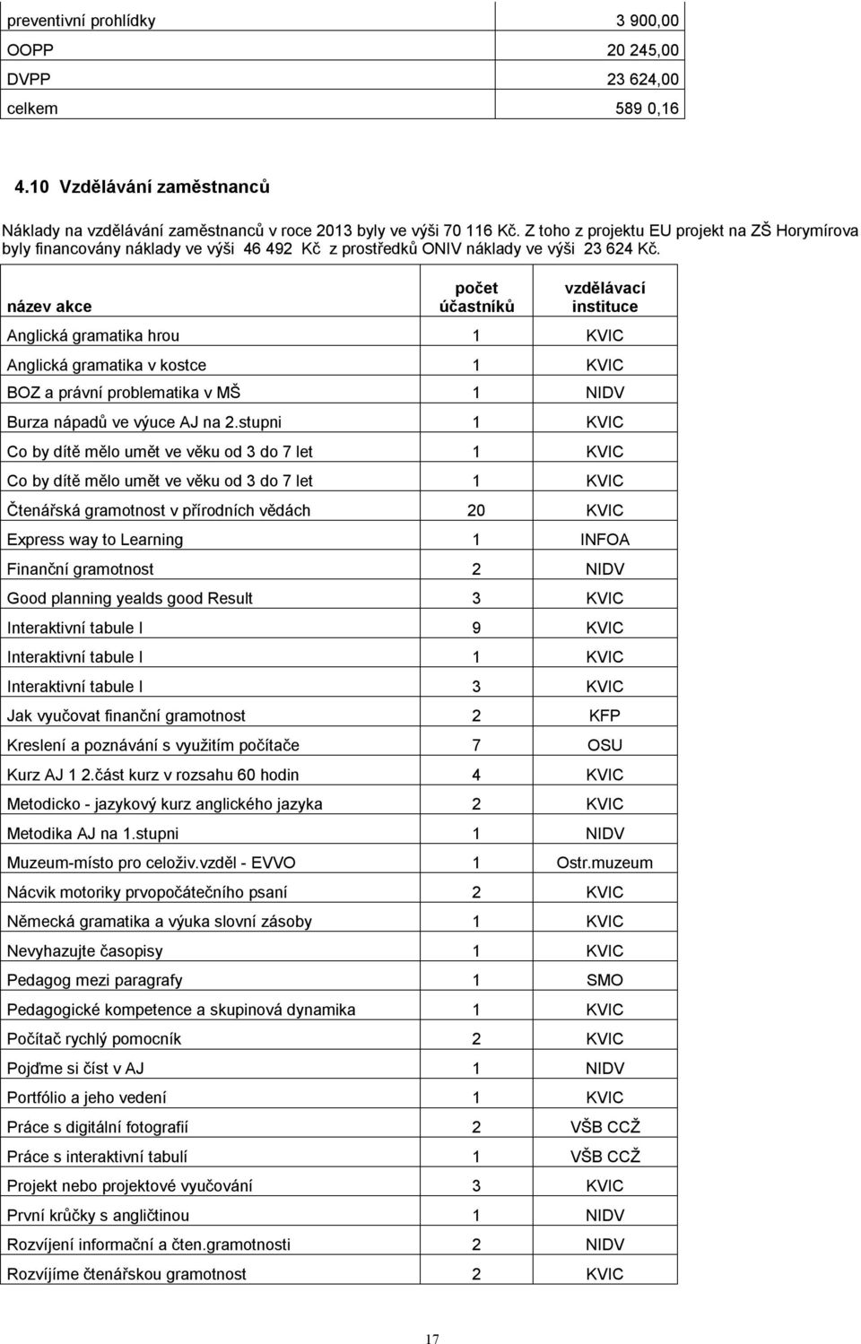 název akce počet účastníků vzdělávací instituce Anglická gramatika hrou 1 KVIC Anglická gramatika v kostce 1 KVIC BOZ a právní problematika v MŠ 1 NIDV Burza nápadů ve výuce AJ na 2.