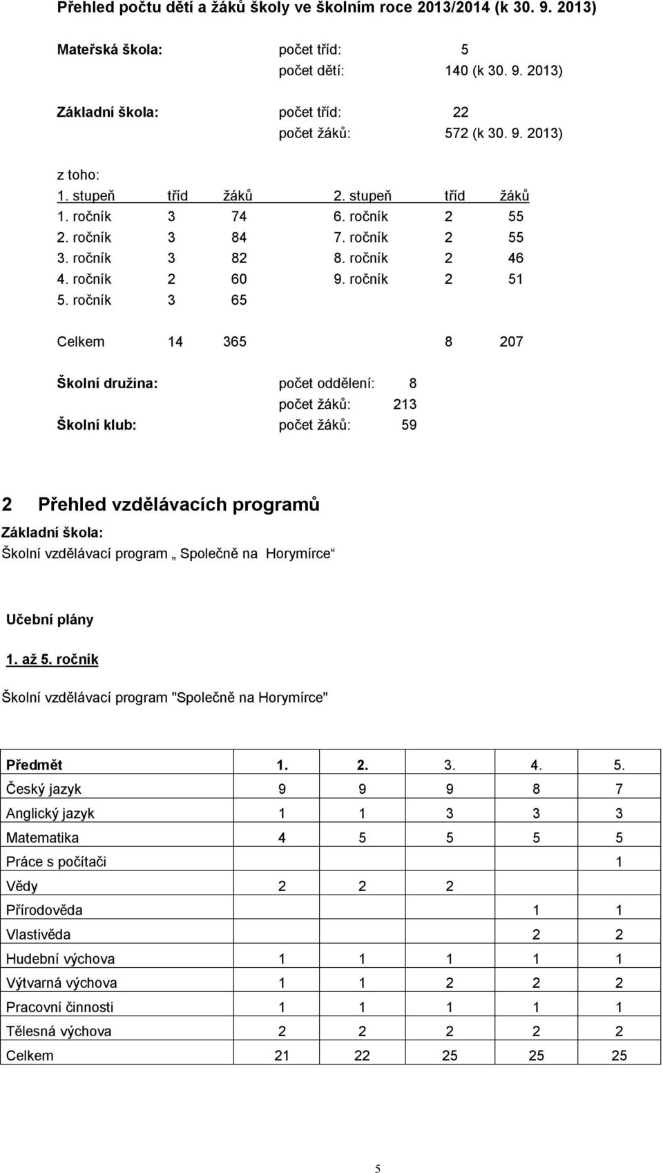 ročník 3 65 Celkem 14 365 8 207 Školní družina: počet oddělení: 8 počet žáků: 213 Školní klub: počet žáků: 59 2 Přehled vzdělávacích programů Základní škola: Školní vzdělávací program Společně na