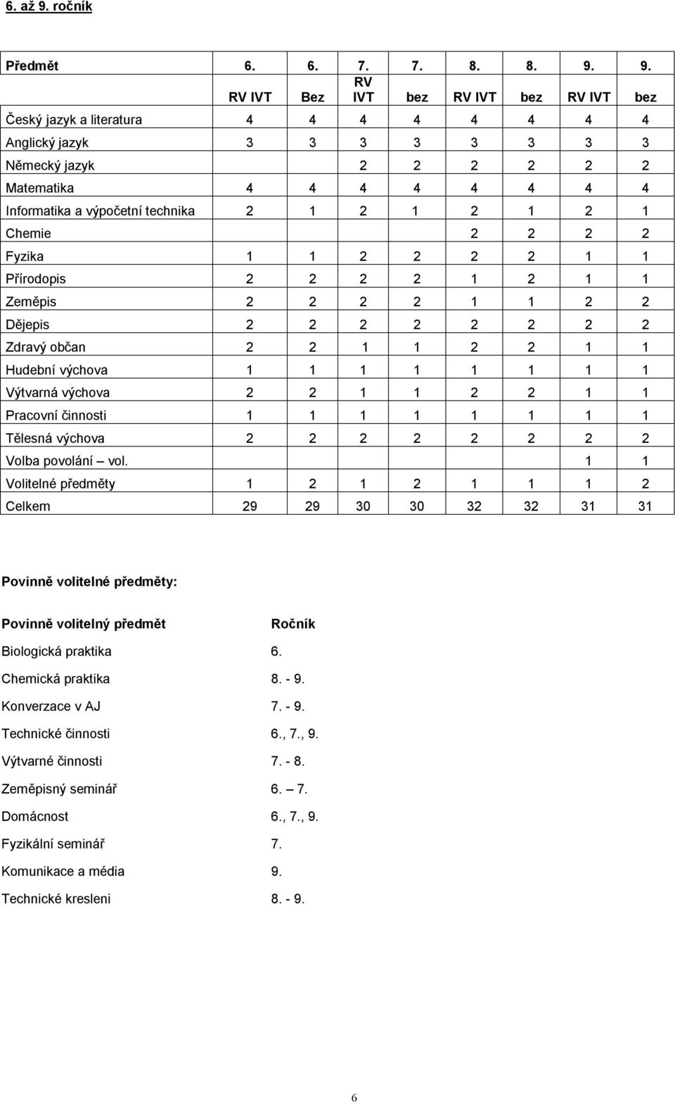 9. RV RV IVT Bez IVT bez RV IVT bez RV IVT bez Český jazyk a literatura 4 4 4 4 4 4 4 4 Anglický jazyk 3 3 3 3 3 3 3 3 Německý jazyk 2 2 2 2 2 2 Matematika 4 4 4 4 4 4 4 4 Informatika a výpočetní