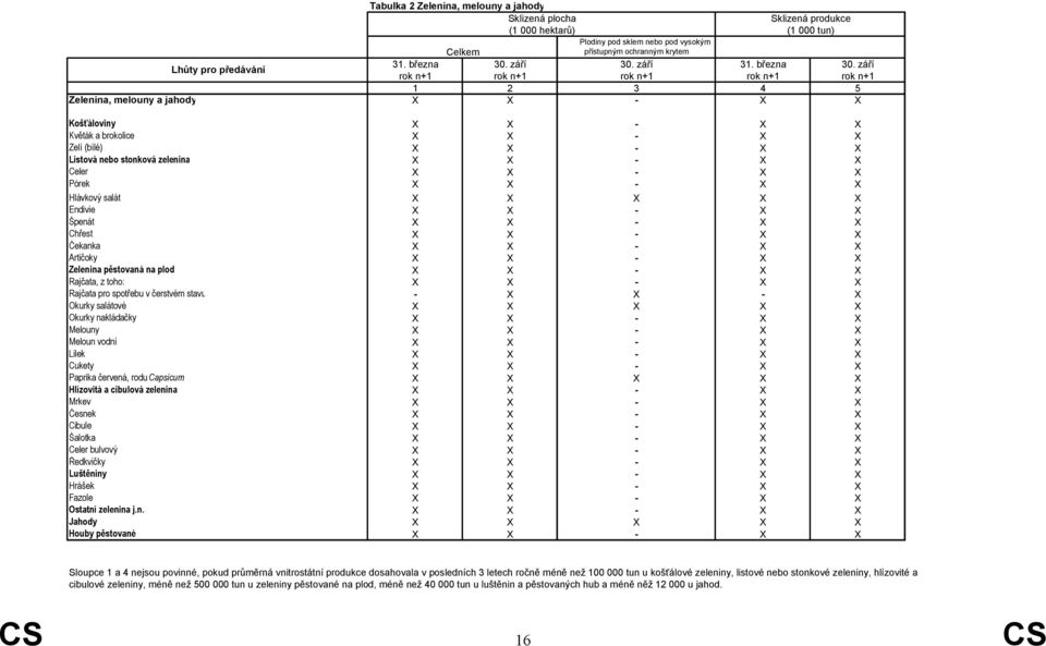 září rok n+1 rok n+1 rok n+1 rok n+1 rok n+1 1 2 3 4 5 Zelenina, melouny a jahody - Košťáloviny - Květák a brokolice - Zelí (bílé) - Listová nebo stonková zelenina - Celer - Pórek - Hlávkový salát