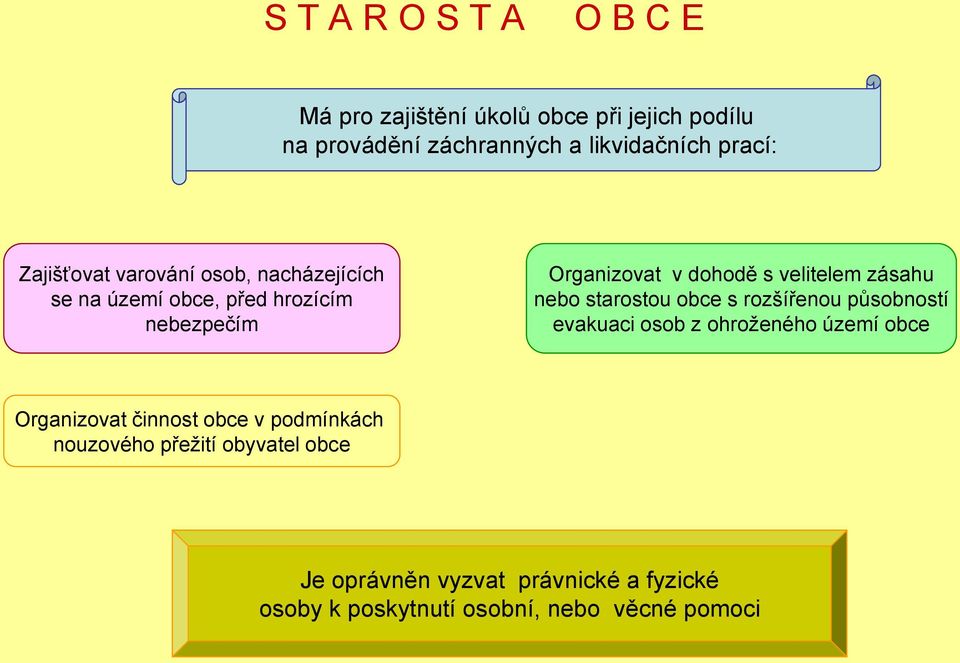 zásahu nebo starostou obce s rozšířenou působností evakuaci osob z ohroženého území obce Organizovat činnost obce v