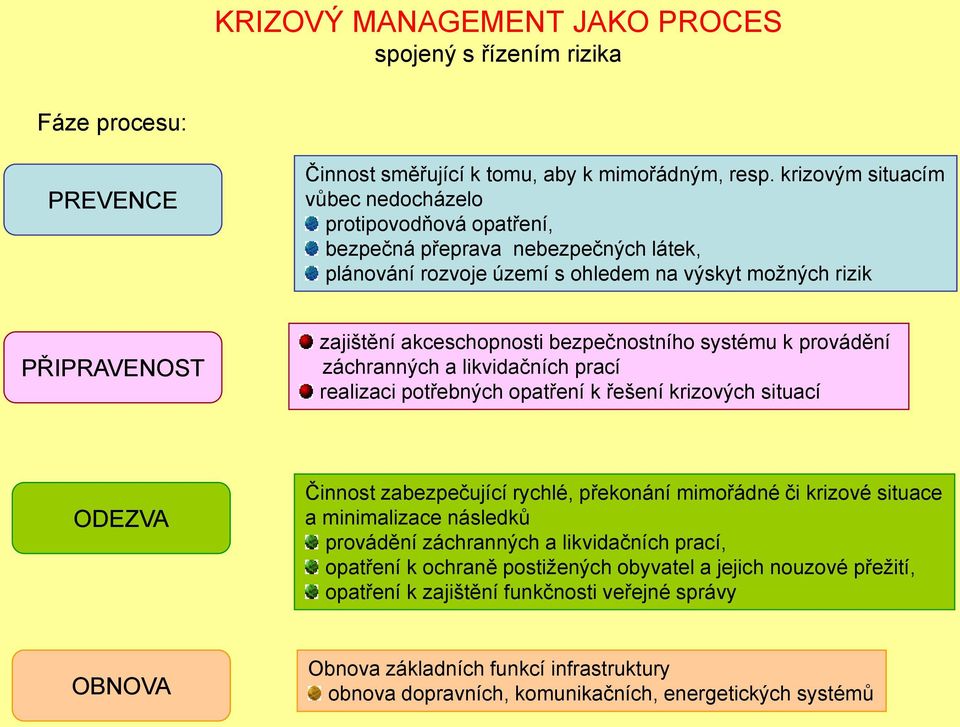 bezpečnostního systému k provádění záchranných a likvidačních prací realizaci potřebných opatření k řešení krizových situací ODEZVA Činnost zabezpečující rychlé, překonání mimořádné či krizové