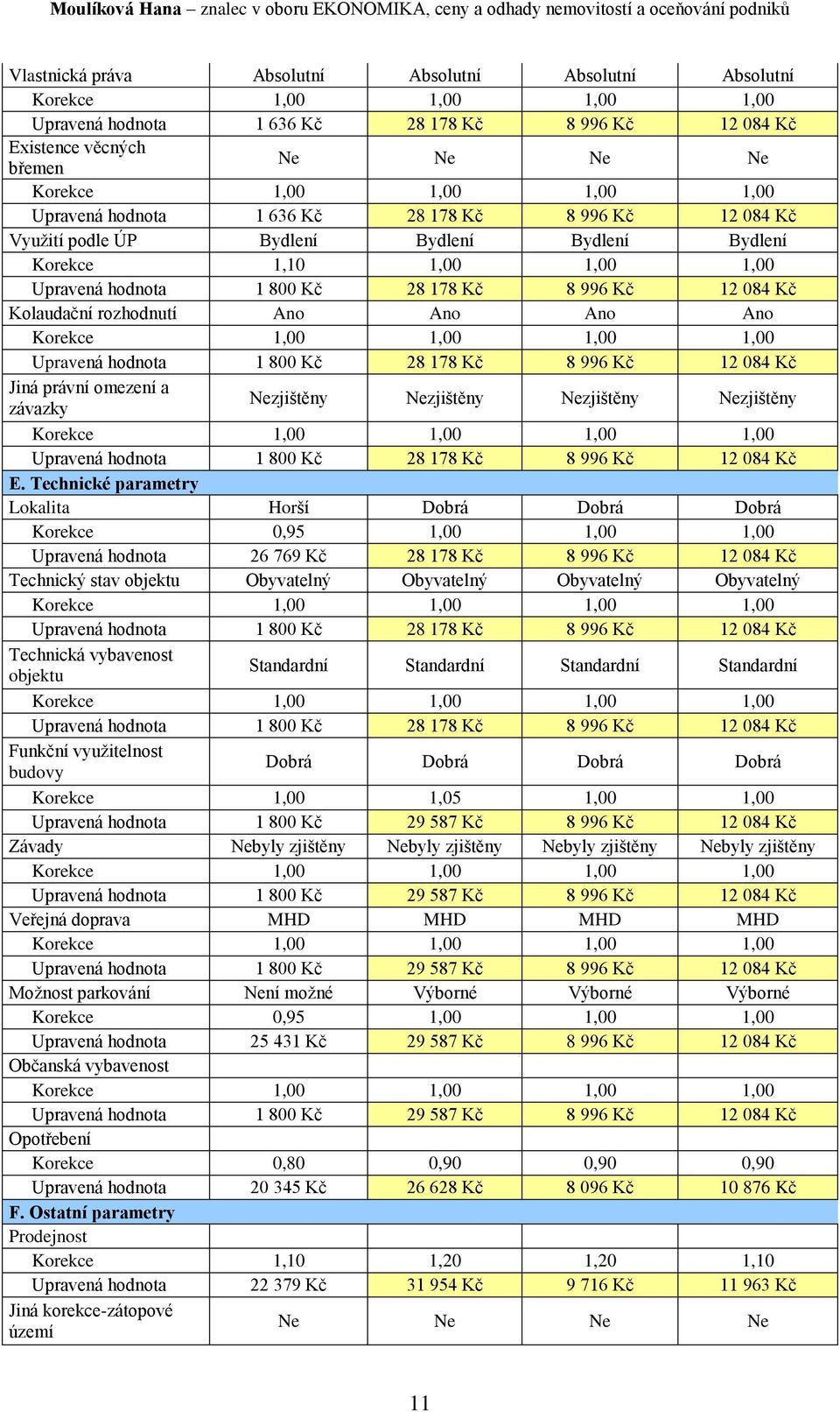 Kč 28 178 Kč 8 996 Kč 12 084 Kč Jiná právní omezení a závazky Nezjištěny Nezjištěny Nezjištěny Nezjištěny Upravená hodnota 1 800 Kč 28 178 Kč 8 996 Kč 12 084 Kč E.