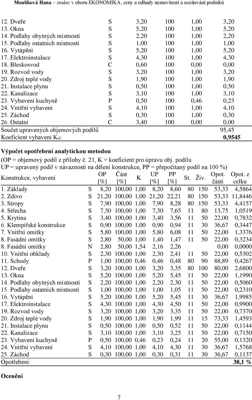 Instalace plynu S 0,50 100 1,00 0,50 22. Kanalizace S 3,10 100 1,00 3,10 23. Vybavení kuchyně P 0,50 100 0,46 0,23 24. Vnitřní vybavení S 4,10 100 1,00 4,10 25. Záchod S 0,30 100 1,00 0,30 26.