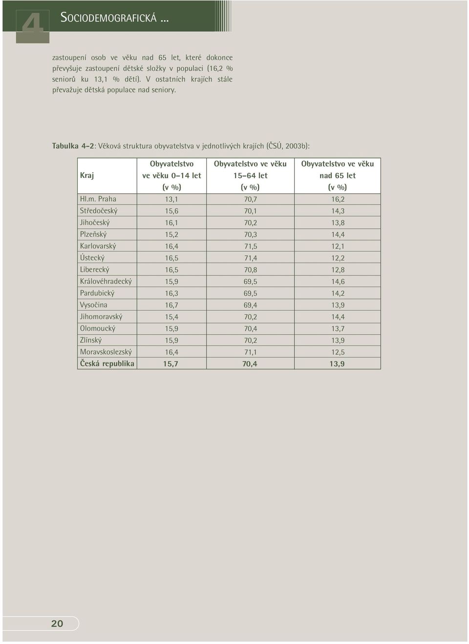 Praha Česká republika Obyvatelstvo ve věku 0 1 let (v %) 13,1 1,6 16,1 1,2 16, 16, 16, 1,9 16,3 16,7 1, 1,9 1,9 16, 1,7 Obyvatelstvo ve věku 1 6 let (v %)