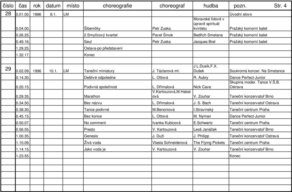 1996 10.1. LM Taneční miniatury J. Tázlarová ml. J.L.Dusík,F.X. Dušek Soukromá konzer. Na Smetance 0.14.30. Deštivé odpoledne L. Ottová R. Aubry Dance Perfect-Junior 0.20.15. Podivná společnost L.
