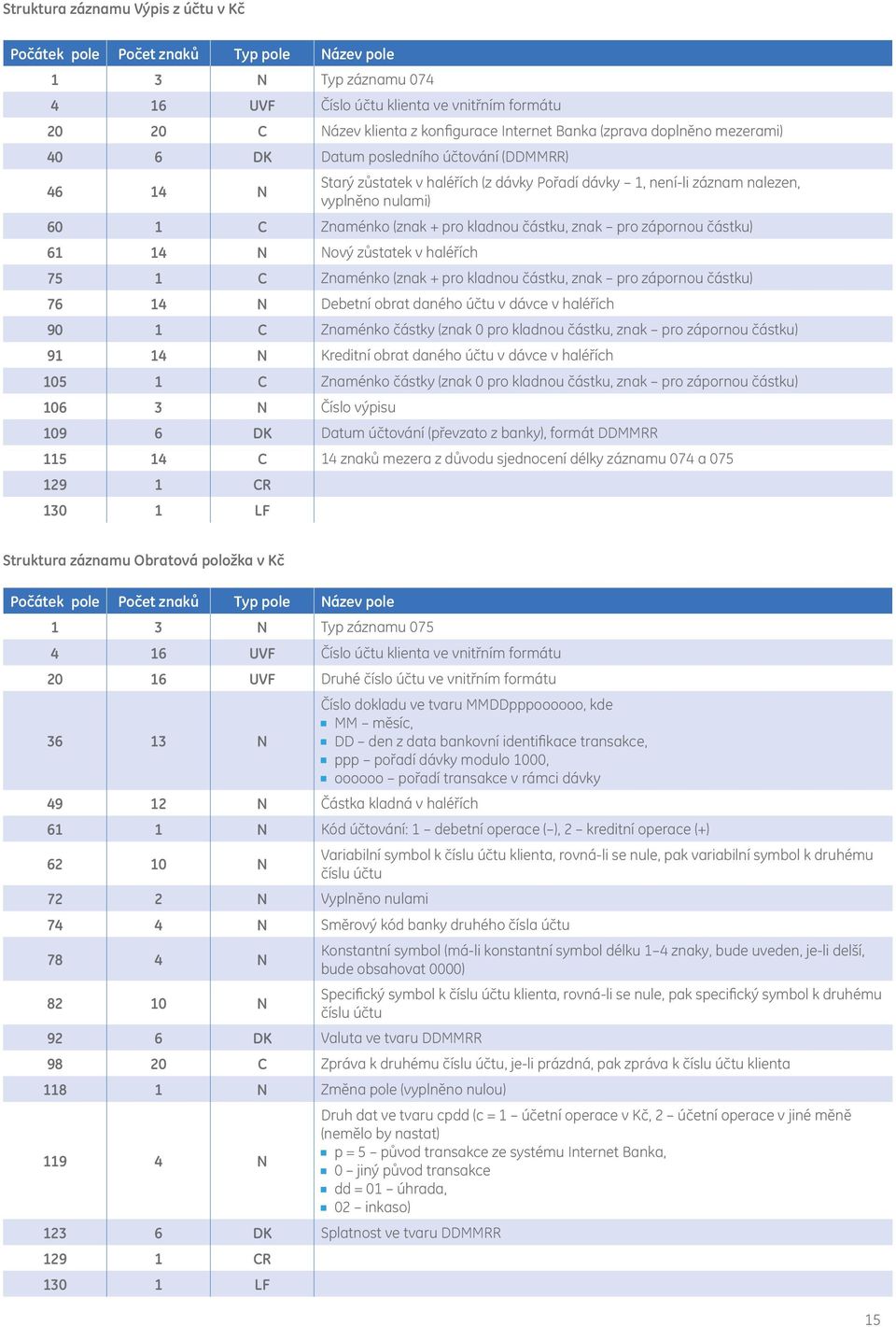 61 14 N Nový zůstatek v haléřích 75 1 C Znaménko (znak + pro kladnou částku, znak pro zápornou částku) 76 14 N Debetní obrat daného účtu v dávce v haléřích 90 1 C Znaménko částky (znak 0 pro kladnou