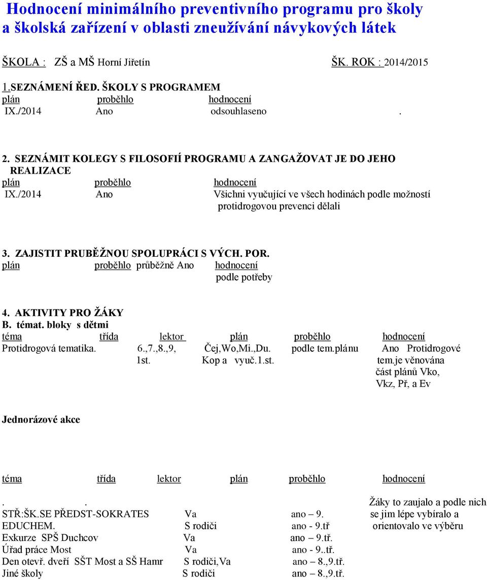 /2014 Ano Všichni vyučující ve všech hodinách podle možností protidrogovou prevenci dělali 3. ZAJISTIT PRUBĚŽNOU SPOLUPRÁCI S VÝCH. POR. plán proběhlo průběžně Ano hodnocení podle potřeby 4.