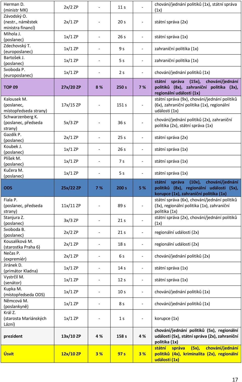 ZP - 5 s - zahraniční politika (1x) 1x/1 ZP - 2 s - chování/jednání politiků (1x) TOP 09 27x/20 ZP 8 % 250 s 7 % Kalousek M. (poslanec, místopředseda strany) Schwarzenberg K.