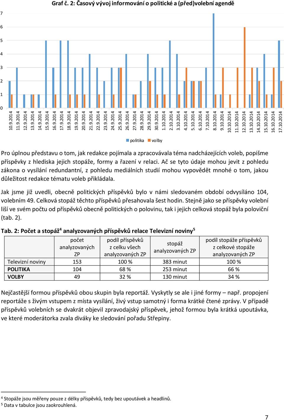 2: Časový vývoj informování o politické a (před)volební agendě 7 6 5 4 3 2 1 0 politika volby Pro úplnou představu o tom, jak redakce pojímala a zpracovávala téma nadcházejících voleb, popišme