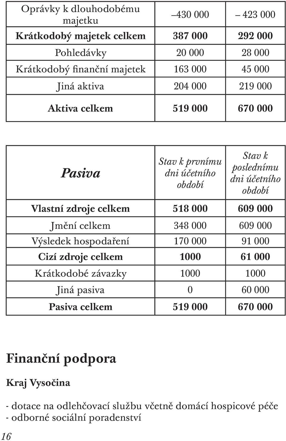 celkem 518 000 609 000 Jmění celkem 348 000 609 000 Výsledek hospodaření 170 000 91 000 Cizí zdroje celkem 1000 61 000 Krátkodobé závazky 1000 1000 Jiná