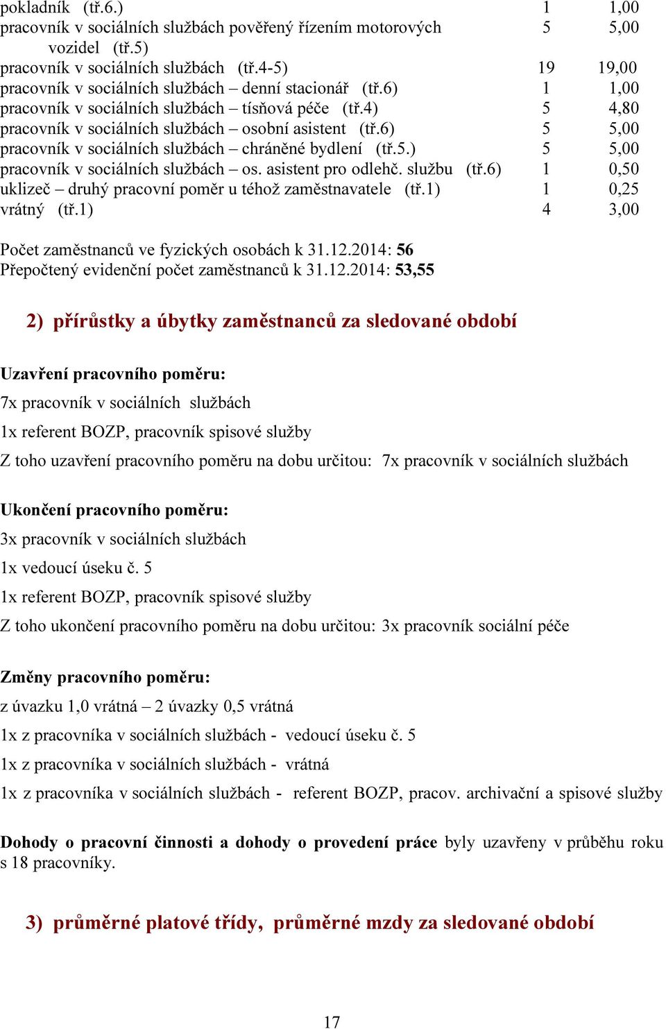 6) 5 5,00 pracovník v sociálních službách chráněné bydlení (tř.5.) 5 5,00 pracovník v sociálních službách os. asistent pro odlehč. službu (tř.