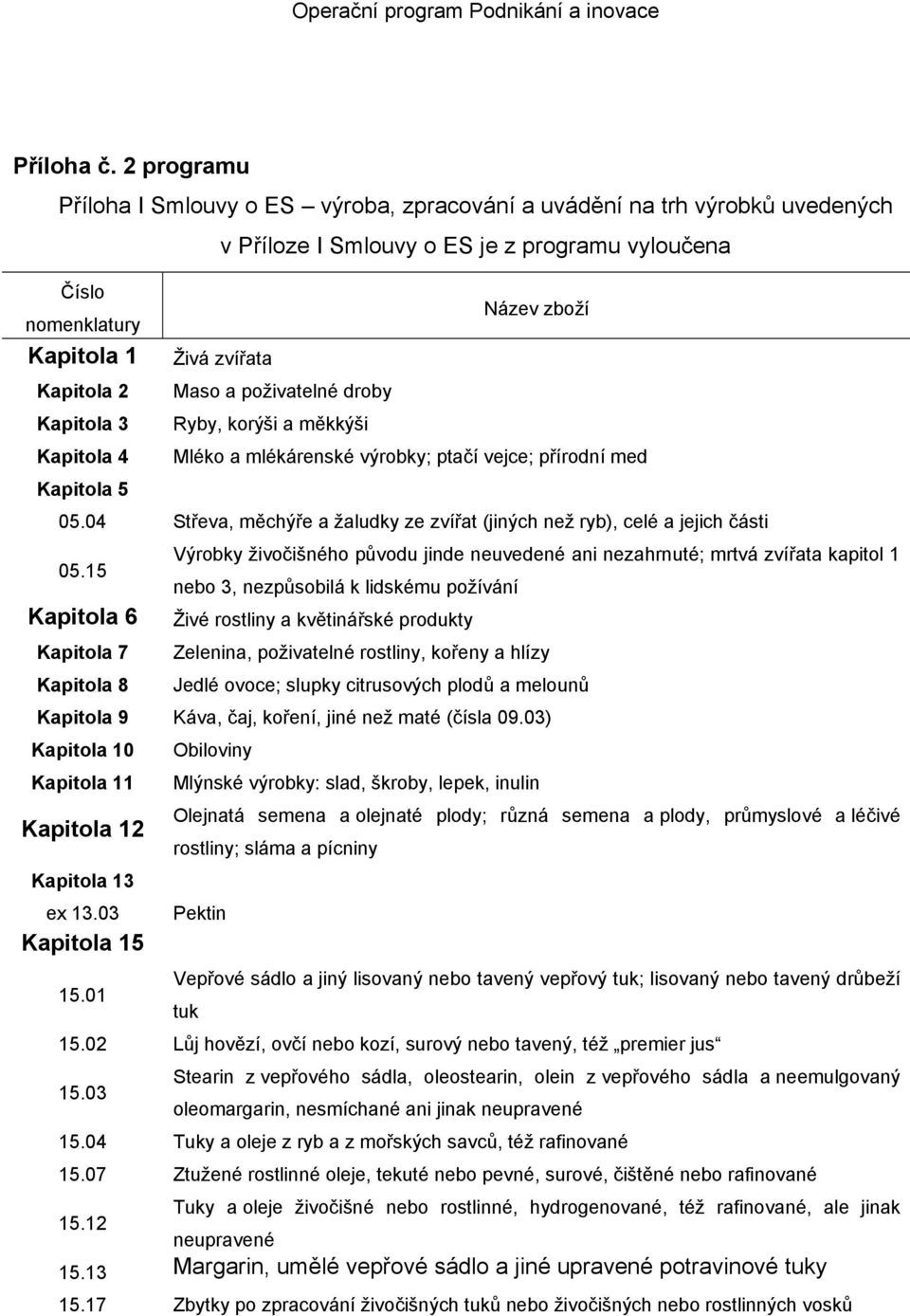 Kapitola 2 Maso a poživatelné droby Kapitola 3 Ryby, korýši a měkkýši Kapitola 4 Mléko a mlékárenské výrobky; ptačí vejce; přírodní med Kapitola 5 05.