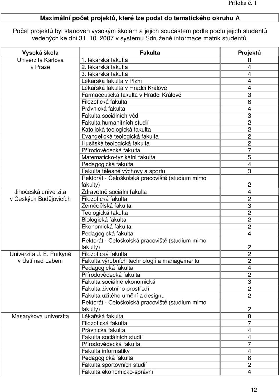 lékařská fakulta 4 Lékařská fakulta v Plzni 4 Lékařská fakulta v Hradci Králové 4 Farmaceutická fakulta v Hradci Králové 3 Filozofická fakulta 6 Právnická fakulta 4 Fakulta sociálních věd 3 Fakulta