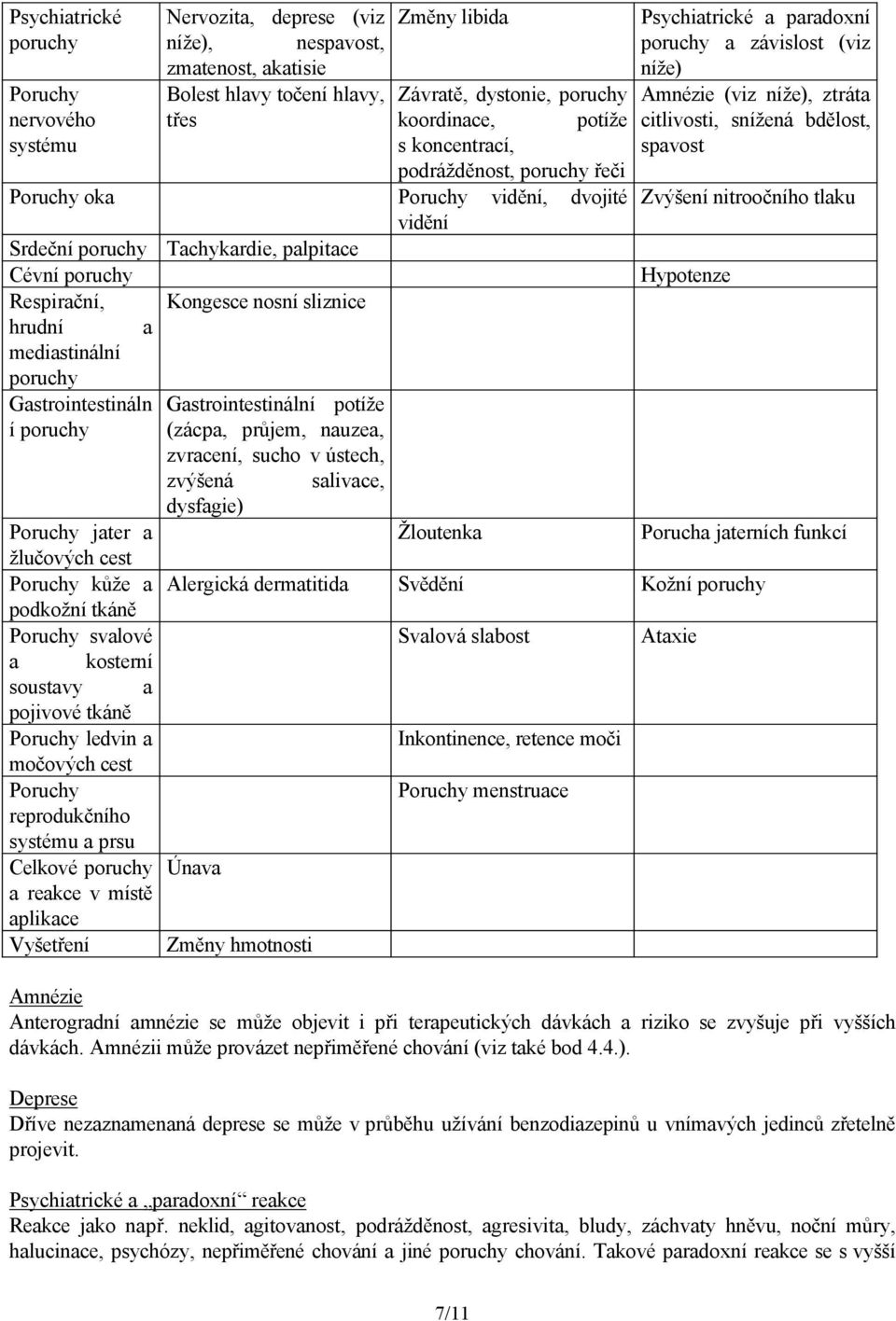 mediastinální poruchy Gastrointestináln Gastrointestinální potíže í poruchy (zácpa, průjem, nauzea, Psychiatrické a paradoxní poruchy a závislost (viz níže) Amnézie (viz níže), ztráta citlivosti,