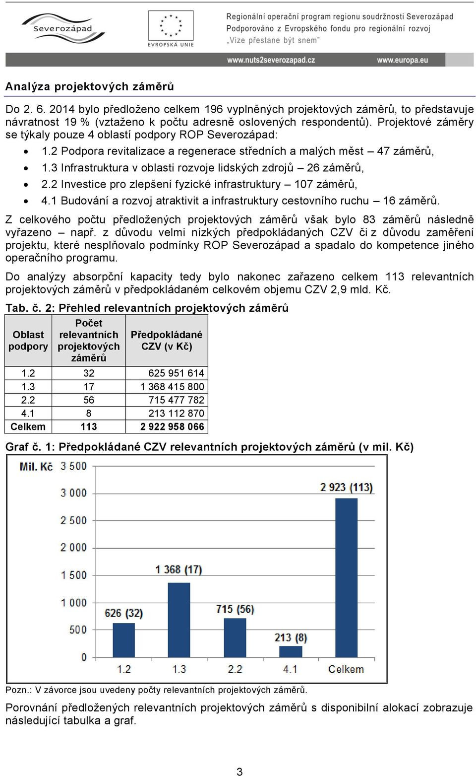 2 Investice pro zlepšení fyzické infrastruktury 107, 4.1 Budování a rozvoj atraktivit a infrastruktury cestovního ruchu 16. Z celkového počtu předložených však bylo 83 následně vyřazeno např.