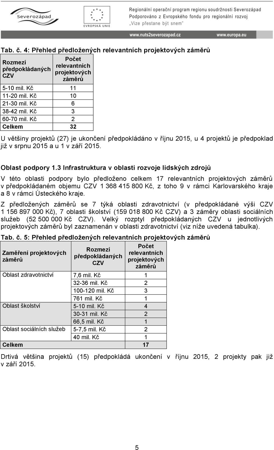 3 Infrastruktura v oblasti rozvoje lidských zdrojů V této oblasti podpory bylo předloženo celkem 17 v předpokládaném objemu CZV 1 368 415 800 Kč, z toho 9 v rámci Karlovarského kraje a 8 v rámci