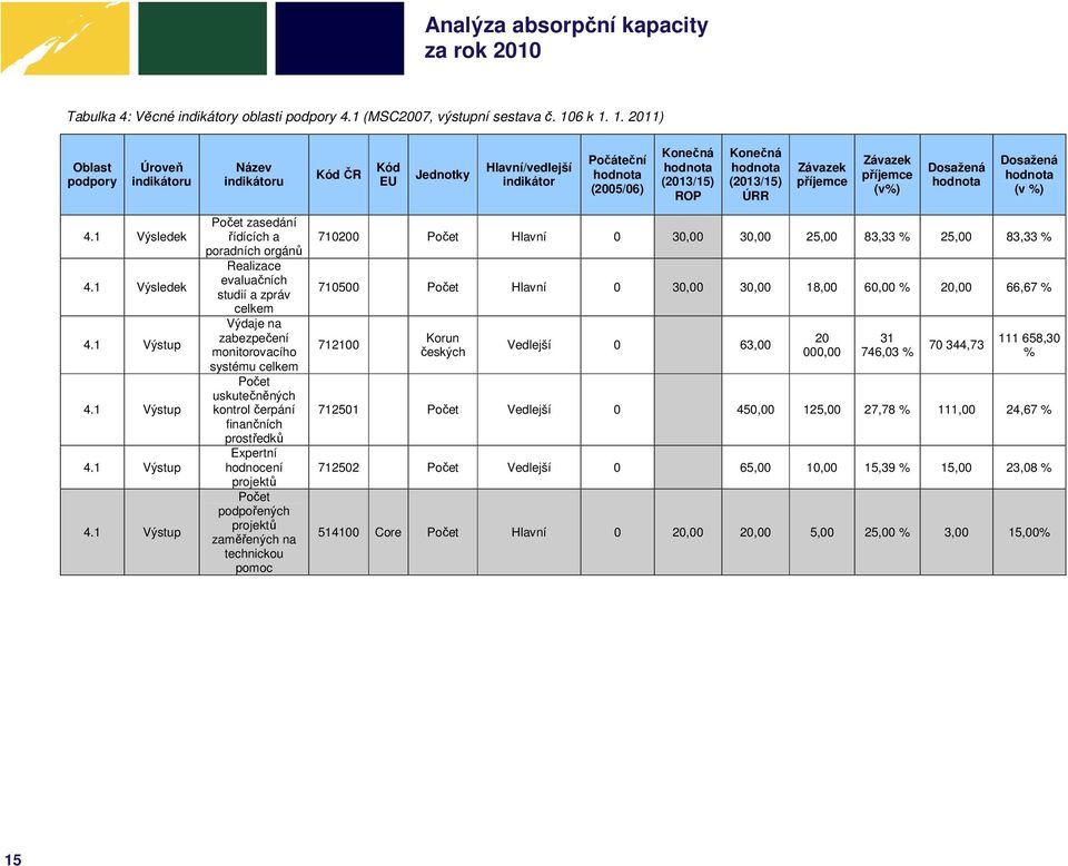 1. 2011) Oblast podpory Úroveň indikátoru Název indikátoru Kód ČR Kód EU Jednotky Hlavní/vedlejší indikátor Počáteční (2005/06) Konečná (2013/15) ROP Konečná (2013/15) ÚRR Závazek příjemce Závazek
