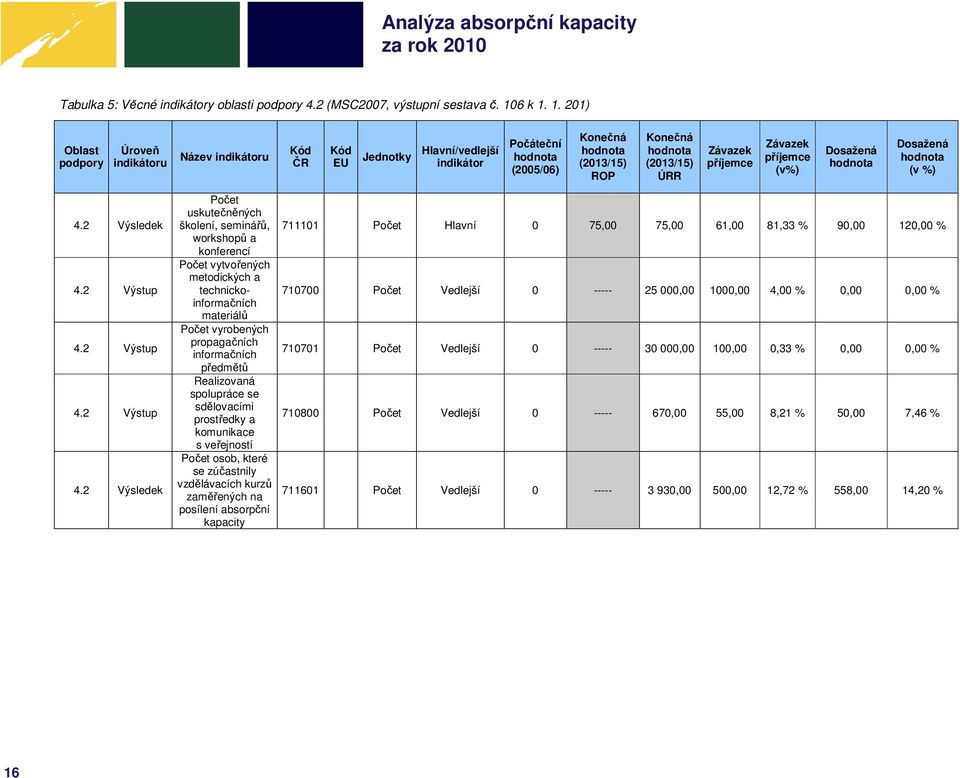 1. 201) Oblast podpory Úroveň indikátoru Název indikátoru Kód ČR Kód EU Jednotky Hlavní/vedlejší indikátor Počáteční (2005/06) Konečná (2013/15) ROP Konečná (2013/15) ÚRR Závazek příjemce Závazek