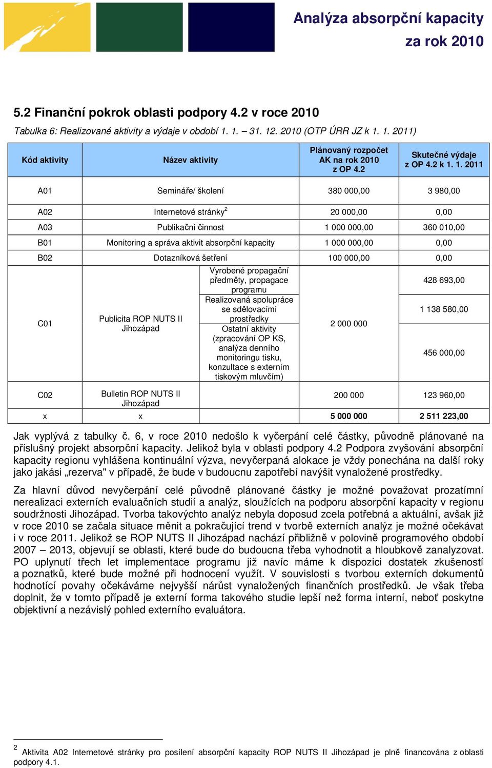 1. 2011 A01 Semináře/ školení 380 000,00 3 980,00 A02 Internetové stránky 2 20 000,00 0,00 A03 Publikační činnost 1 000 000,00 360 010,00 B01 Monitoring a správa aktivit absorpční kapacity 1 000