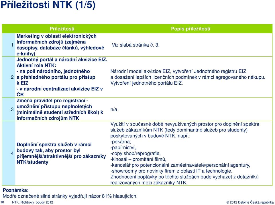 (minimálně studenti středních škol) k informačních zdrojům NTK Doplnění spektra služeb v rámci budovy tak, aby prostor byl příjemnější/atraktivnější pro zákazníky NTK/studenty Viz slabá stránka č. 3.