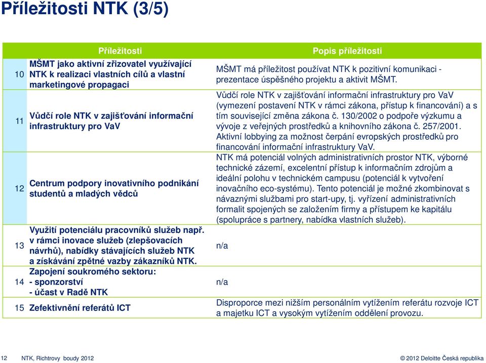 v rámci inovace služeb (zlepšovacích návrhů), nabídky stávajících služeb NTK a získávání zpětné vazby zákazníků NTK.