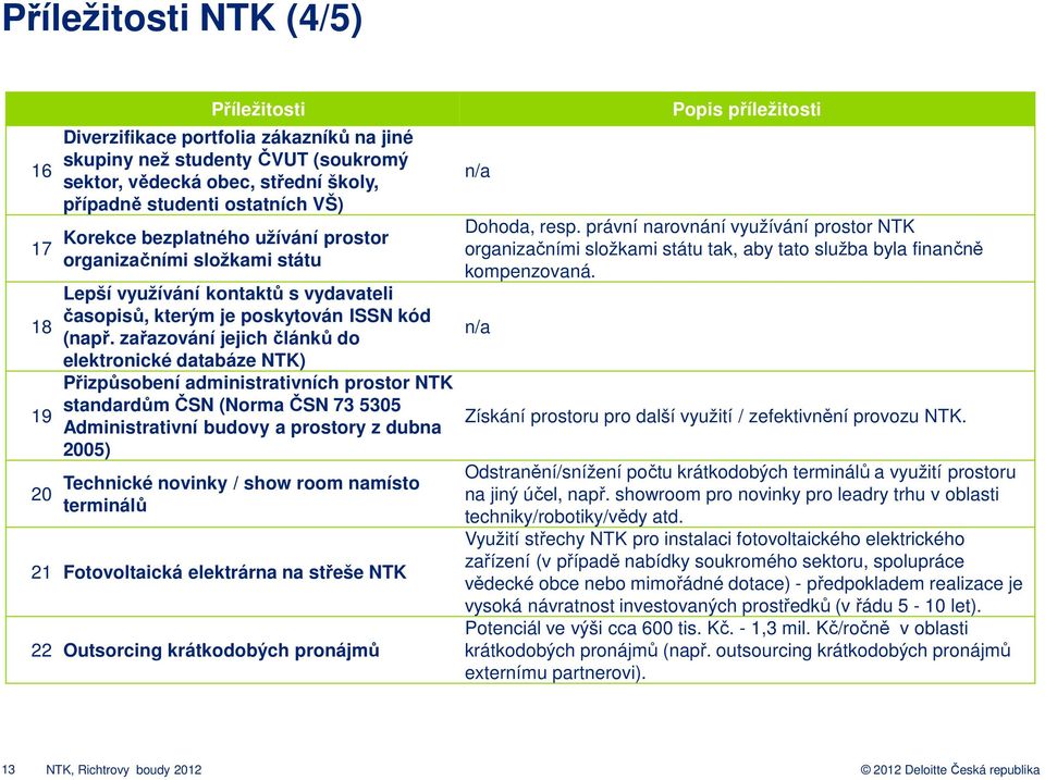 zařazování jejich článků do elektronické databáze NTK) Přizpůsobení administrativních prostor NTK standardům ČSN (Norma ČSN 73 5305 Administrativní budovy a prostory z dubna 2005) Technické novinky /