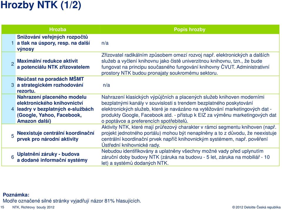 Nahrazení placeného modelu elektronického knihovnictví leadry v bezplatných e-službách (Google, Yahoo, Facebook, Amazon další) Neexistuje centrální koordinační prvek pro národní aktivity Uplatnění