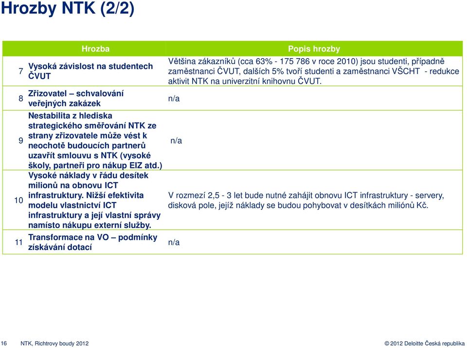 Nižší efektivita modelu vlastnictví ICT infrastruktury a její vlastní správy namísto nákupu externí služby.