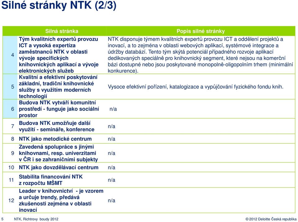 další využití - semináře, konference Popis silné stránky NTK disponuje týmem kvalitních expertů provozu ICT a oddělení projektů a inovací, a to zejména v oblasti webových aplikací, systémové