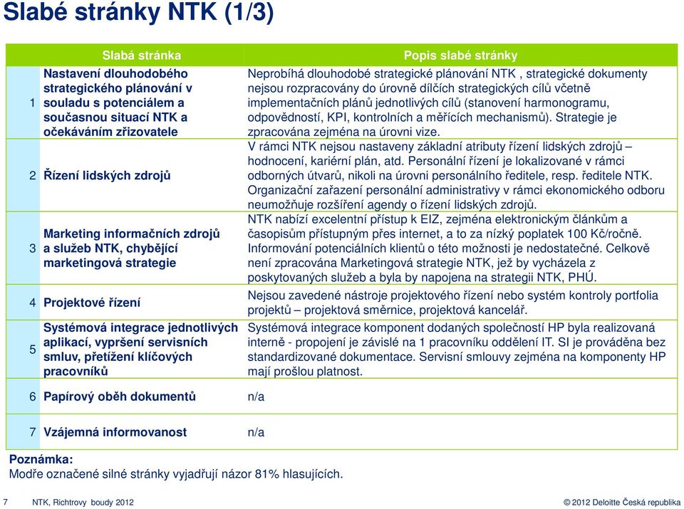 slabé stránky Neprobíhá dlouhodobé strategické plánování NTK, strategické dokumenty nejsou rozpracovány do úrovně dílčích strategických cílů včetně implementačních plánů jednotlivých cílů (stanovení