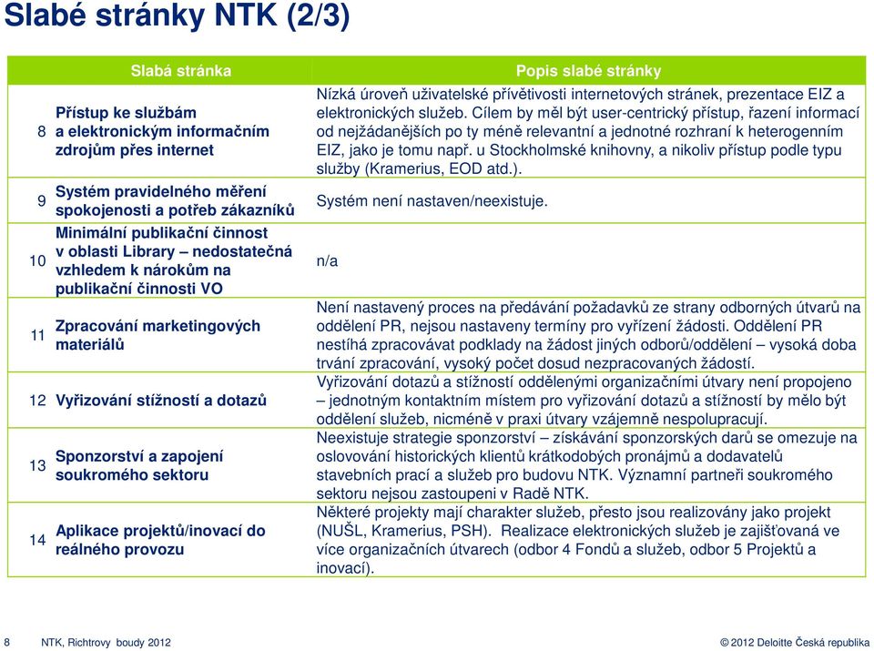 sektoru Aplikace projektů/inovací do reálného provozu Popis slabé stránky Nízká úroveň uživatelské přívětivosti internetových stránek, prezentace EIZ a elektronických služeb.