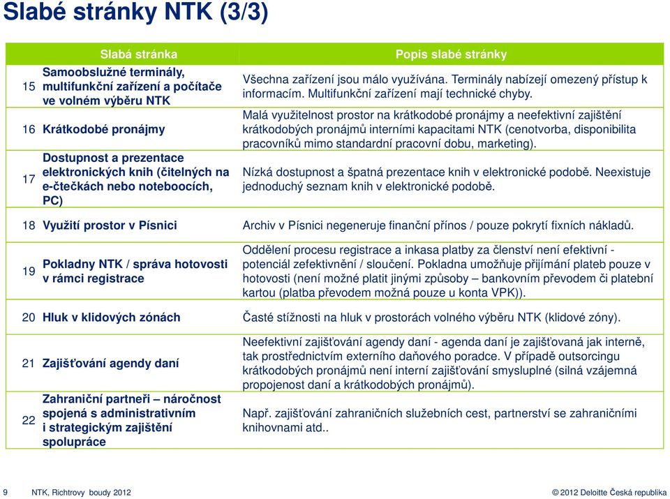 Malá využitelnost prostor na krátkodobé pronájmy a neefektivní zajištění krátkodobých pronájmů interními kapacitami NTK (cenotvorba, disponibilita pracovníků mimo standardní pracovní dobu, marketing).