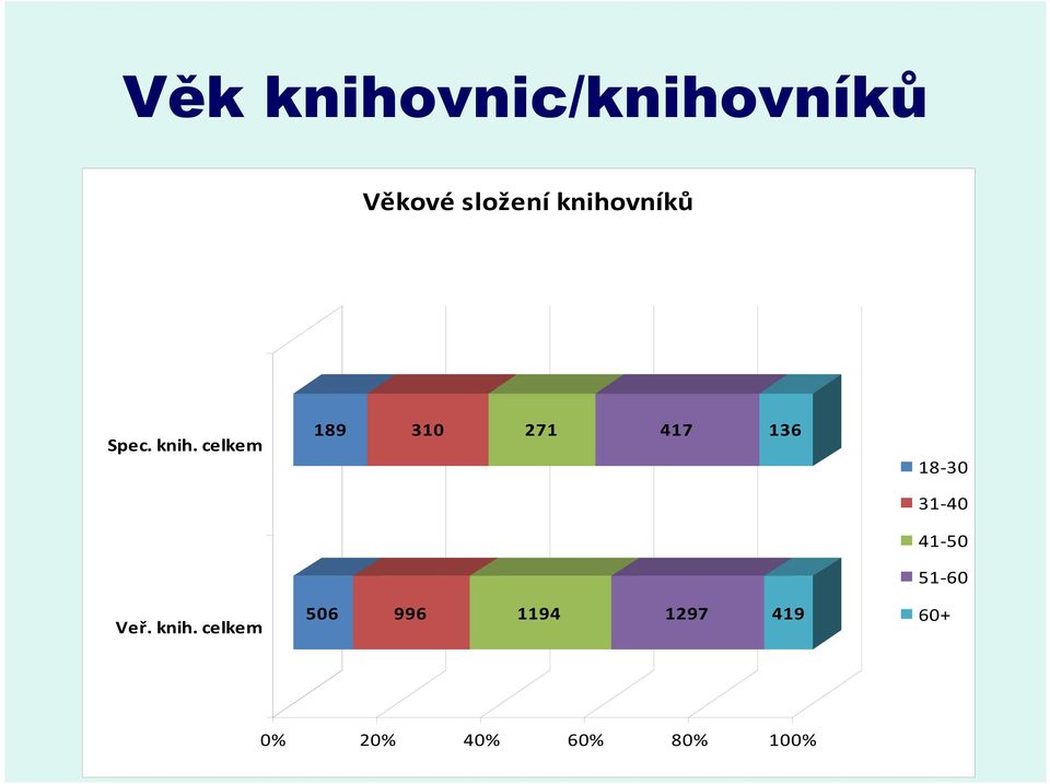 celkem Veř. knih.