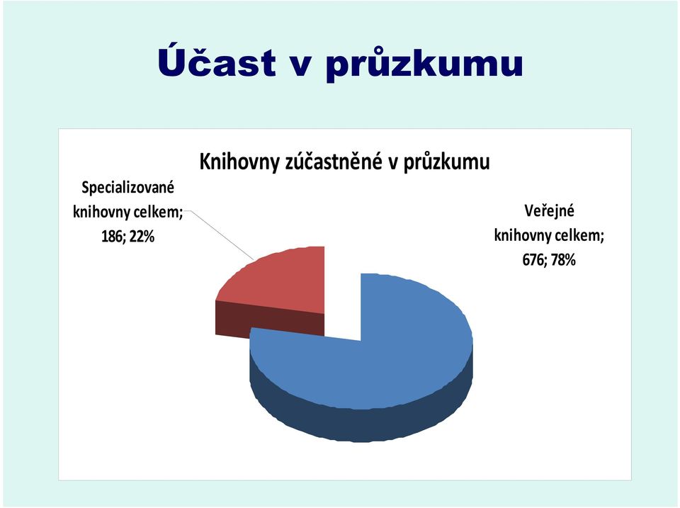 celkem; 186; 22% Knihovny