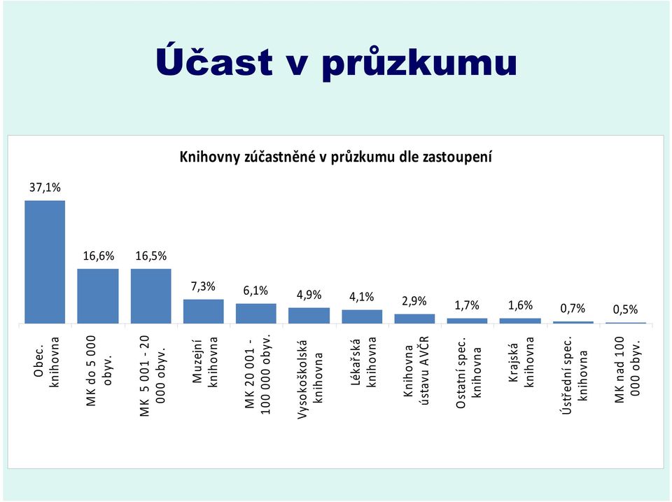 Muzejní knihovna MK 20 001-100 000 obyv.