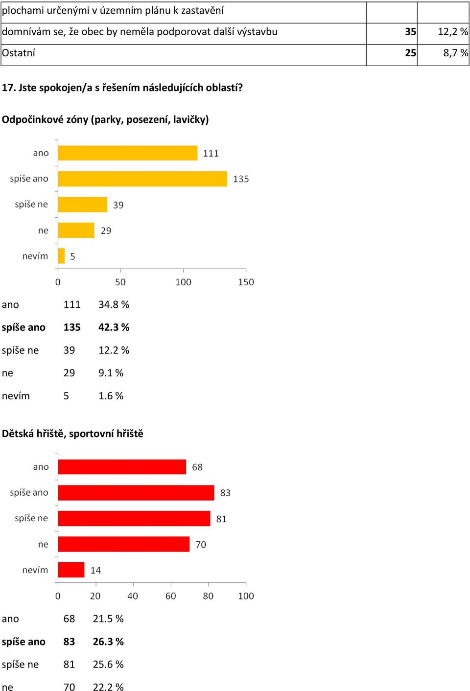 Odpočinkové zóny (parky, posezení, lavičky) ano 111 34.8 % spíše ano 135 42.3 % spíše ne 39 12.