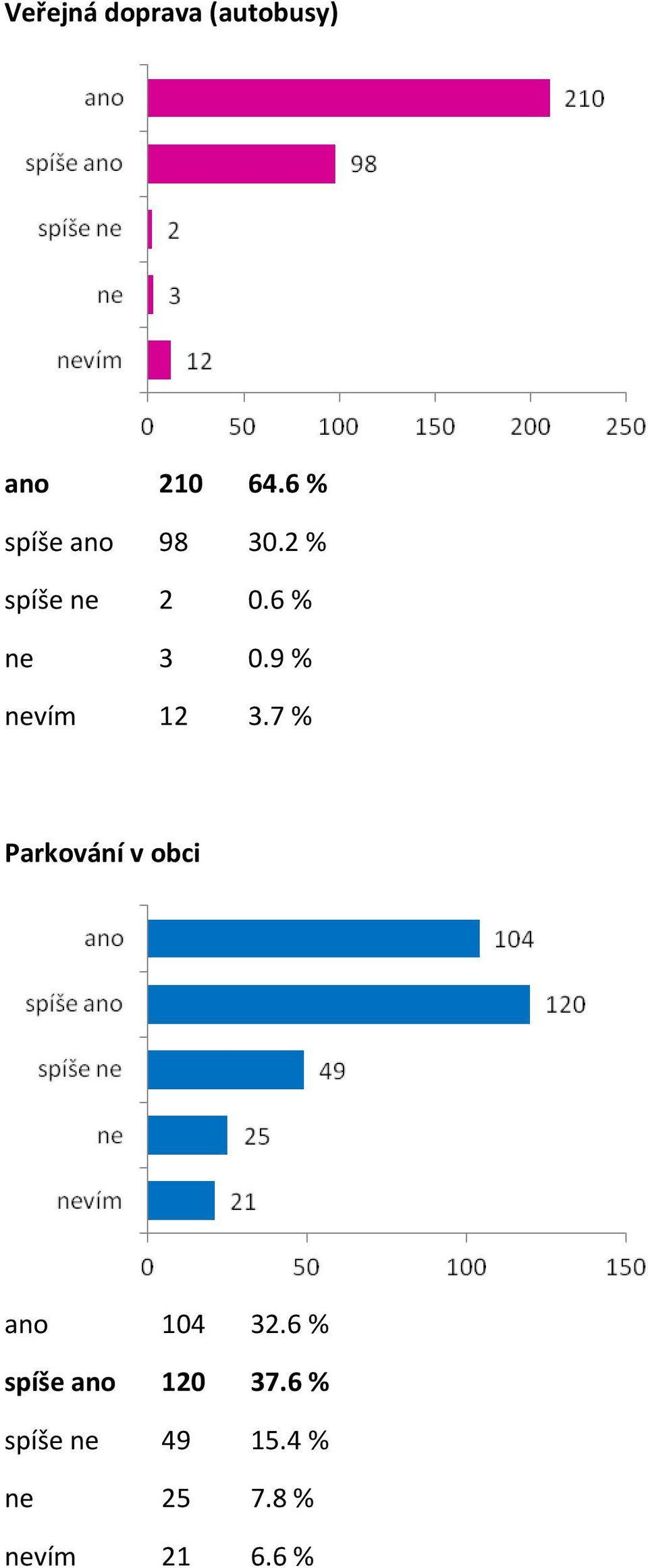 9 % nevím 12 3.7 % Parkování v obci ano 104 32.