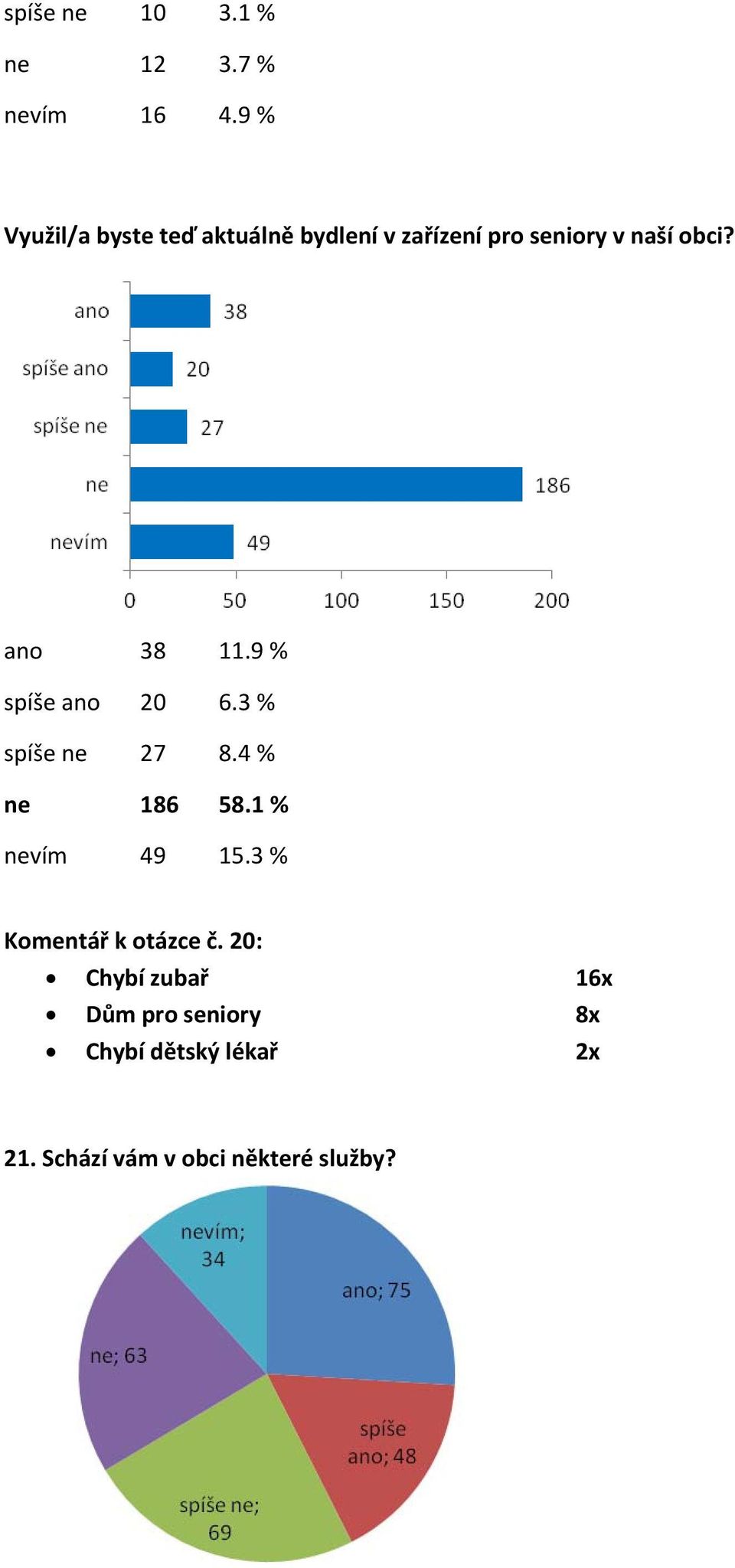 ano 38 11.9 % spíše ano 20 6.3 % spíše ne 27 8.4 % ne 186 58.1 % nevím 49 15.