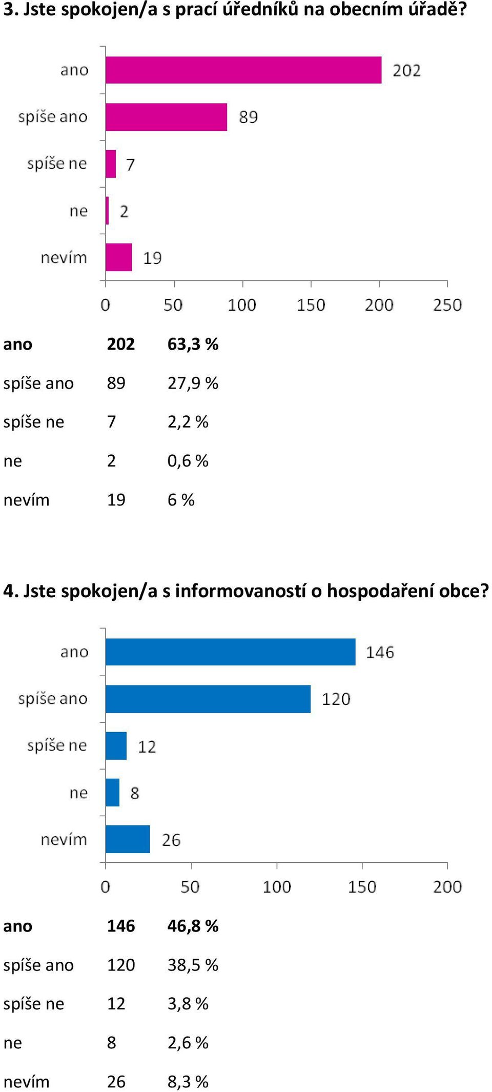 nevím 19 6 % 4.