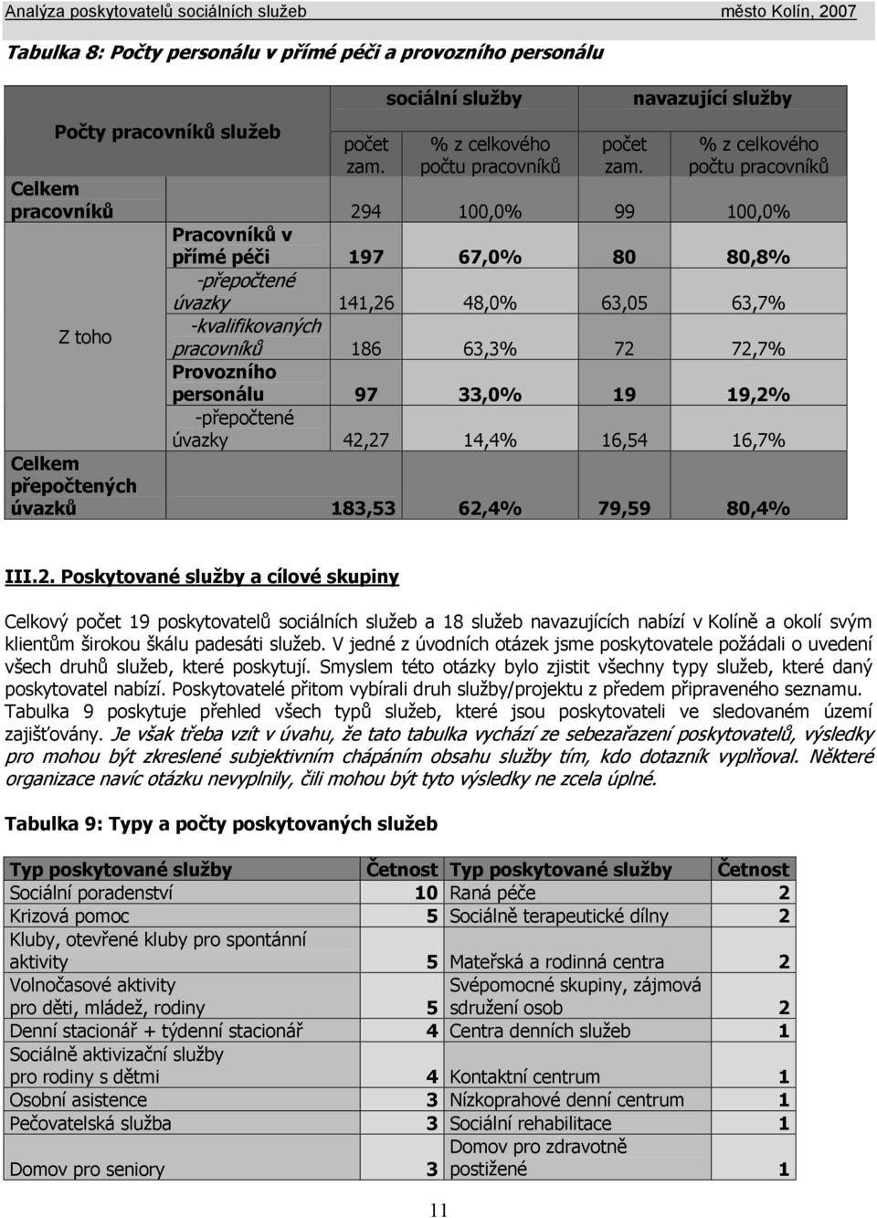 pracovníků 186 63,3% 72 72,7% Provozního personálu 97 33,0% 19 19,2% -přepočtené úvazky 42,27 14,4% 16,54 16,7% Celkem přepočtených úvazků 183,53 62,4% 79,59 80,4% III.2. Poskytované a cílové skupiny Celkový počet 19 poskytovatelů sociálních služeb a 18 služeb navazujících nabízí v Kolíně a okolí svým klientům širokou škálu padesáti služeb.