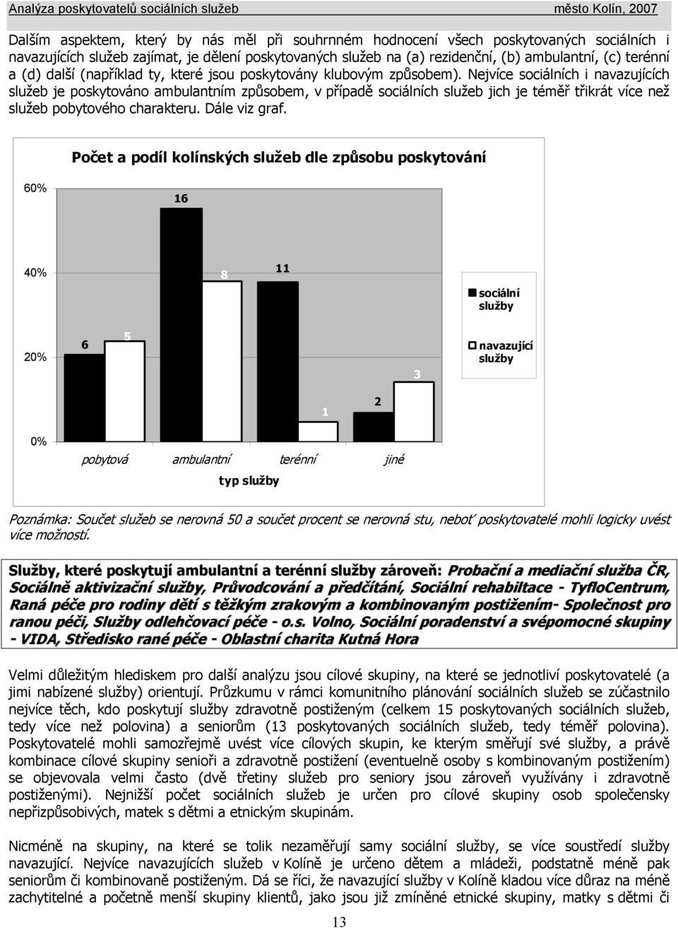 Nejvíce sociálních i navazujících služeb je poskytováno ambulantním způsobem, v případě sociálních služeb jich je téměř třikrát více než služeb pobytového charakteru. Dále viz graf.