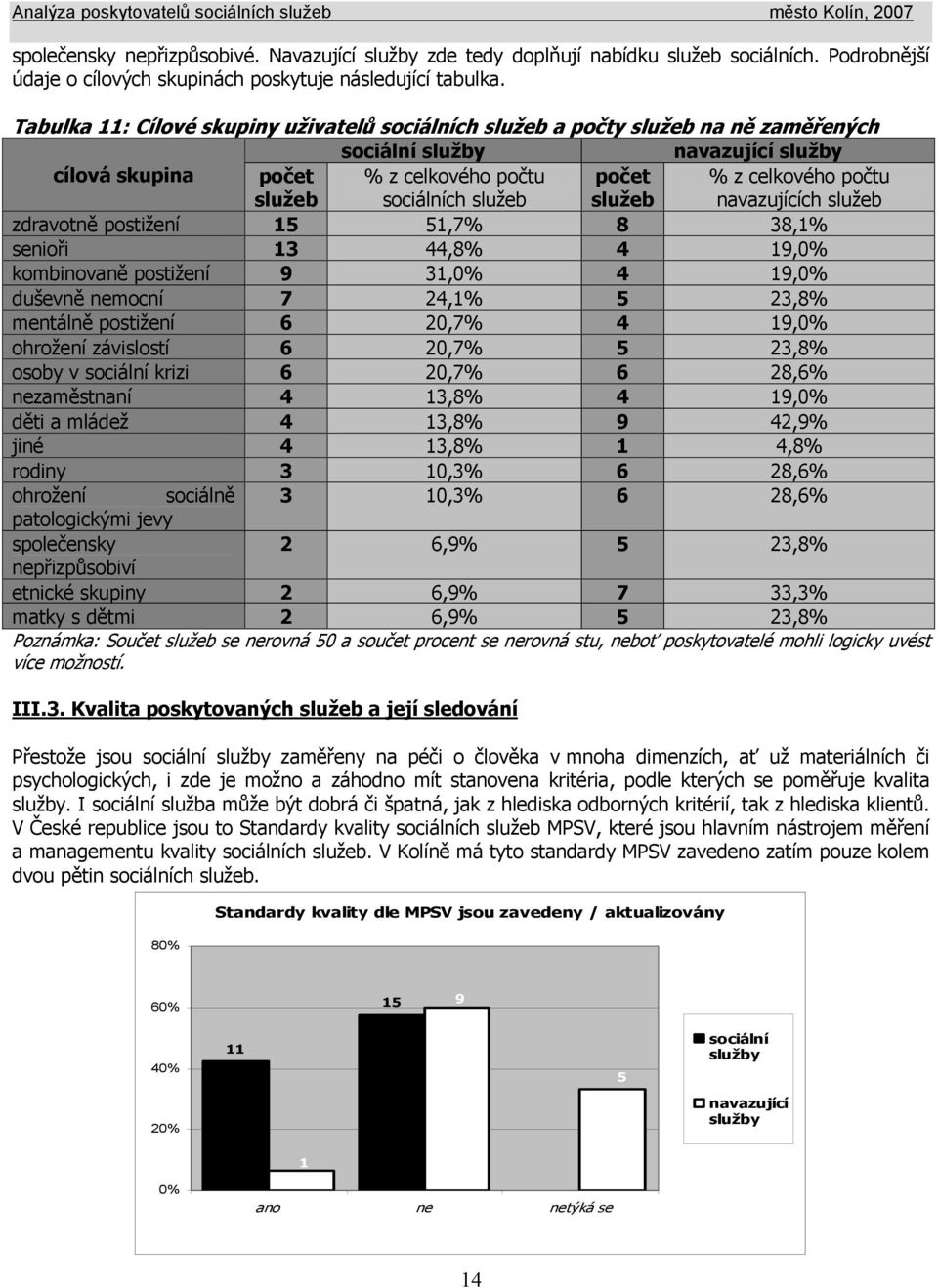 počtu navazujících služeb zdravotně postižení 15 51,7% 8 38,1% senioři 13 44,8% 4 19,0% kombinovaně postižení 9 31,0% 4 19,0% duševně nemocní 7 24,1% 5 23,8% mentálně postižení 6 20,7% 4 19,0%