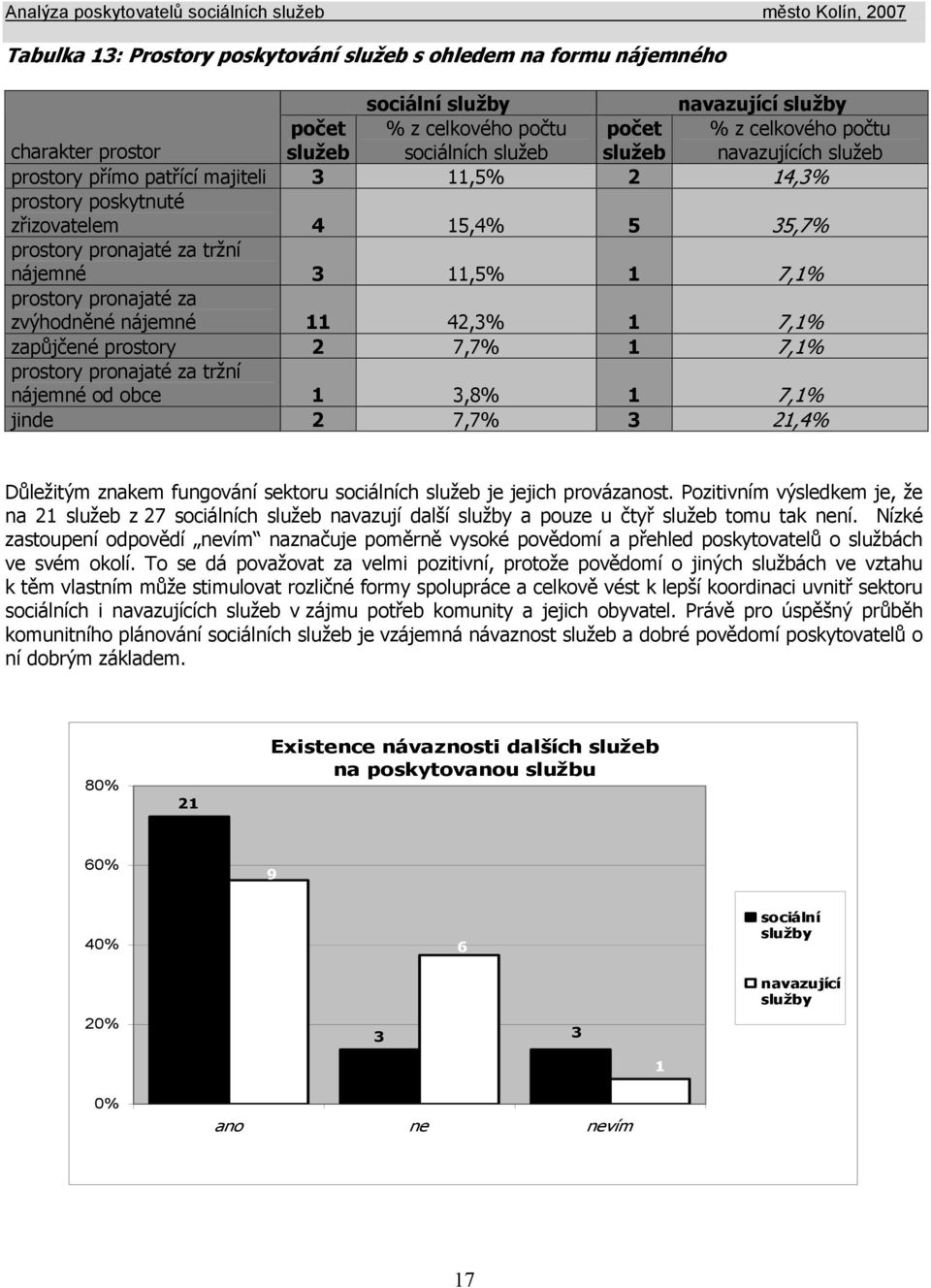 zvýhodněné nájemné 11 42,3% 1 7,1% zapůjčené prostory 2 7,7% 1 7,1% prostory pronajaté za tržní nájemné od obce 1 3,8% 1 7,1% jinde 2 7,7% 3 21,4% Důležitým znakem fungování sektoru sociálních služeb