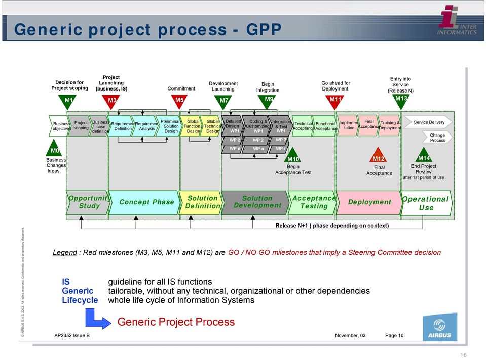 Functional Design Global Technical Design Detailed Design Detailed WP1 Design Detailed WP 2 Design WP n Coding & Integration Implementation Final Technical Functional Training & Customizing & Test