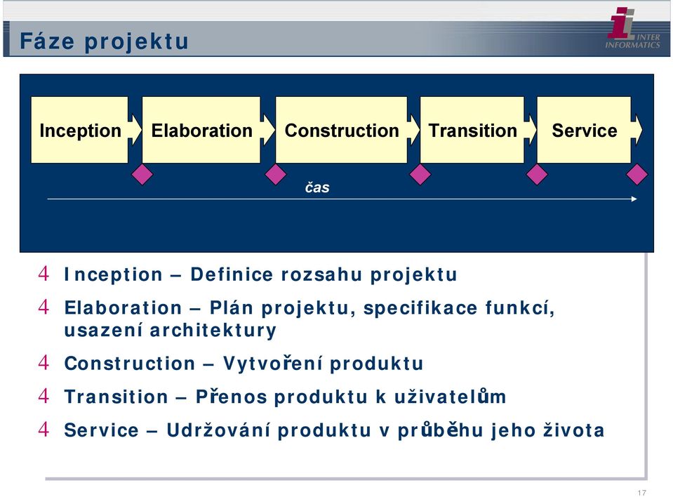 funkcí, usazení architektury 4 Construction Vytvoření produktu 4 Transition